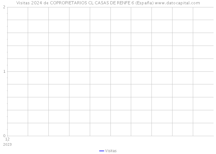 Visitas 2024 de COPROPIETARIOS CL CASAS DE RENFE 6 (España) 