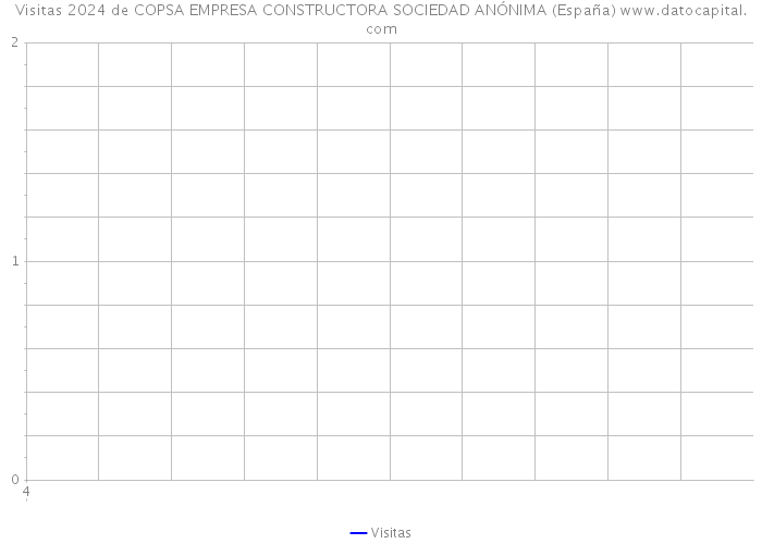 Visitas 2024 de COPSA EMPRESA CONSTRUCTORA SOCIEDAD ANÓNIMA (España) 