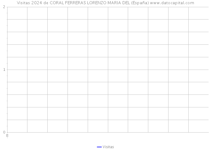 Visitas 2024 de CORAL FERRERAS LORENZO MARIA DEL (España) 