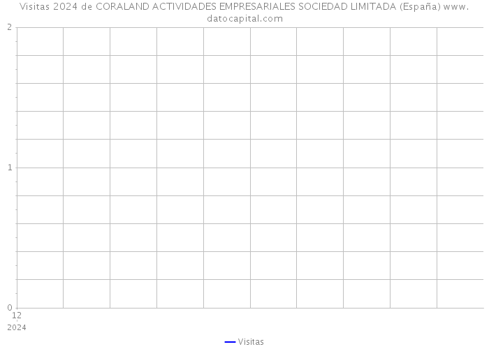 Visitas 2024 de CORALAND ACTIVIDADES EMPRESARIALES SOCIEDAD LIMITADA (España) 