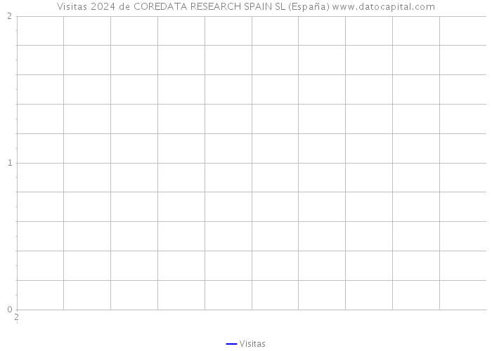 Visitas 2024 de COREDATA RESEARCH SPAIN SL (España) 