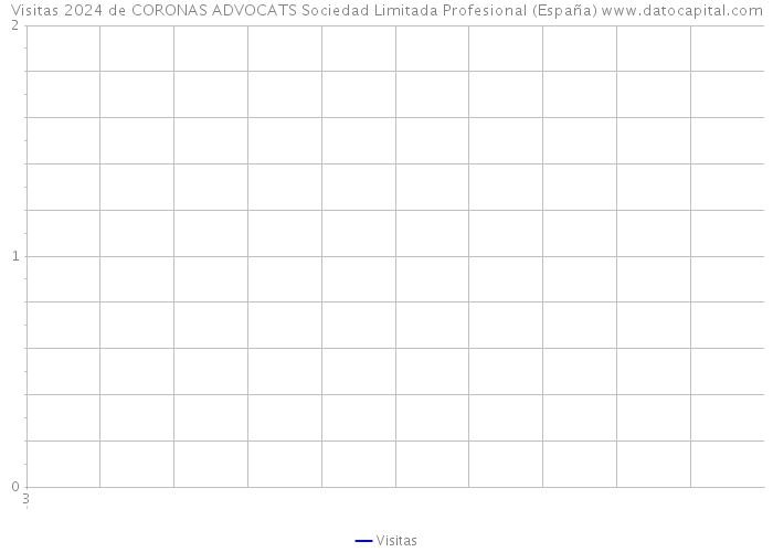 Visitas 2024 de CORONAS ADVOCATS Sociedad Limitada Profesional (España) 