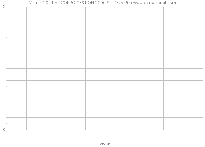 Visitas 2024 de CORPO GESTION 2000 S.L. (España) 