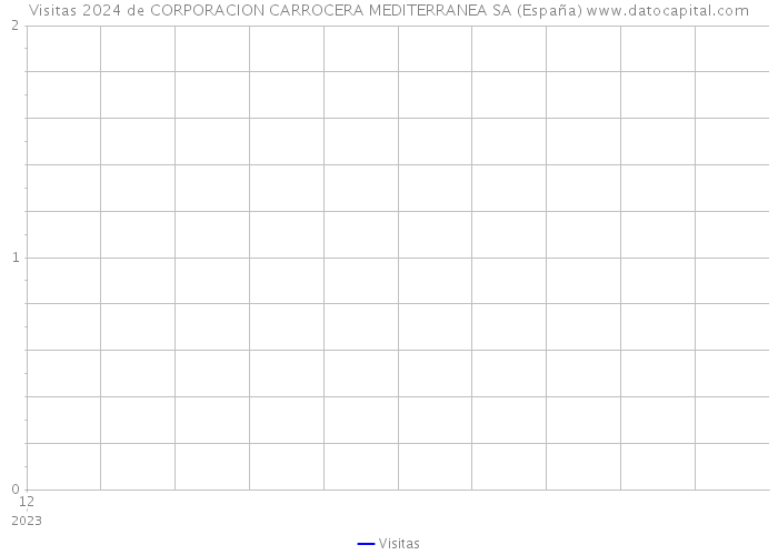 Visitas 2024 de CORPORACION CARROCERA MEDITERRANEA SA (España) 