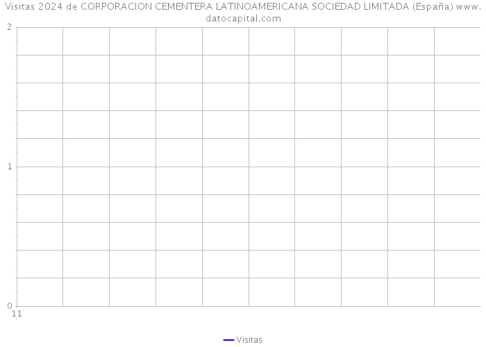 Visitas 2024 de CORPORACION CEMENTERA LATINOAMERICANA SOCIEDAD LIMITADA (España) 