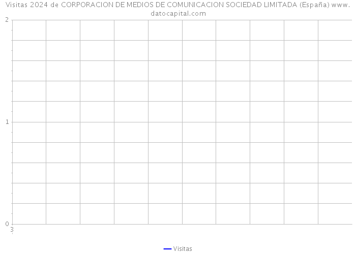Visitas 2024 de CORPORACION DE MEDIOS DE COMUNICACION SOCIEDAD LIMITADA (España) 