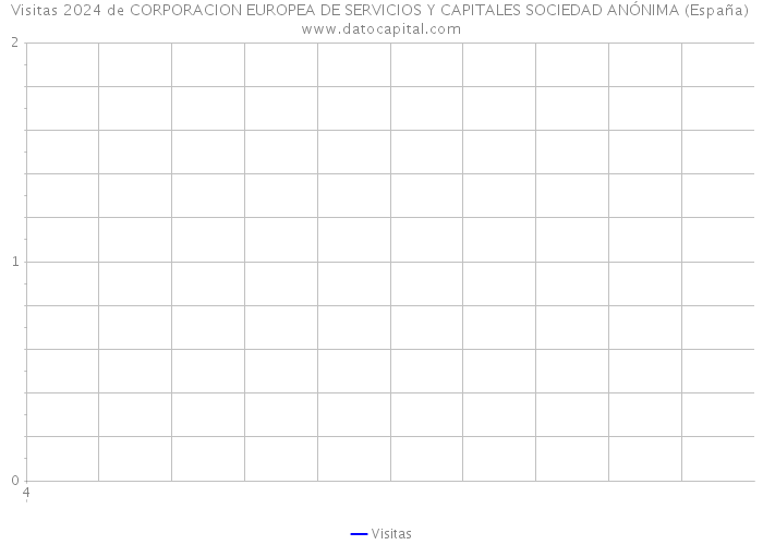 Visitas 2024 de CORPORACION EUROPEA DE SERVICIOS Y CAPITALES SOCIEDAD ANÓNIMA (España) 