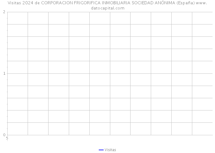 Visitas 2024 de CORPORACION FRIGORIFICA INMOBILIARIA SOCIEDAD ANÓNIMA (España) 