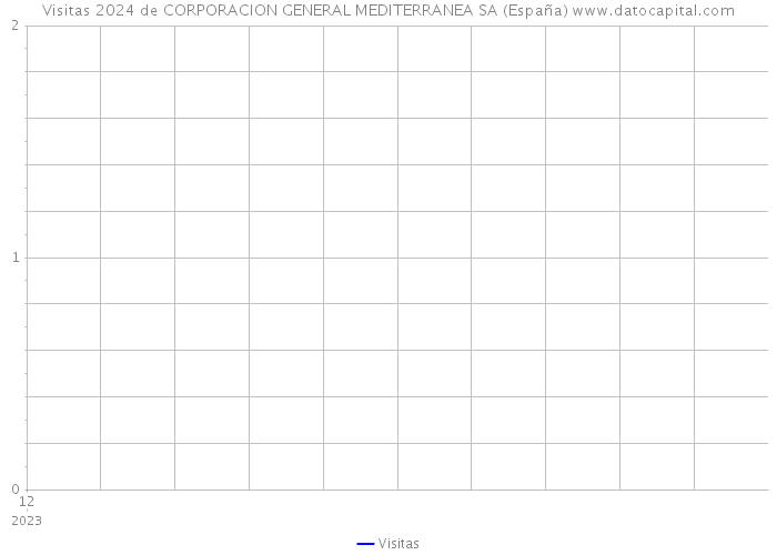 Visitas 2024 de CORPORACION GENERAL MEDITERRANEA SA (España) 
