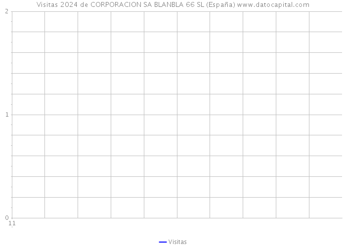 Visitas 2024 de CORPORACION SA BLANBLA 66 SL (España) 