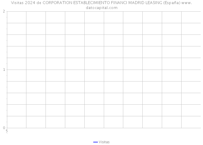 Visitas 2024 de CORPORATION ESTABLECIMIENTO FINANCI MADRID LEASING (España) 
