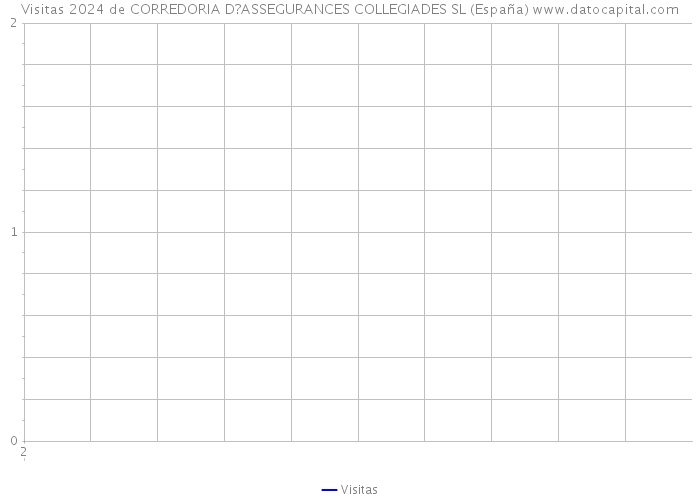Visitas 2024 de CORREDORIA D?ASSEGURANCES COLLEGIADES SL (España) 