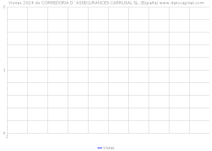 Visitas 2024 de CORREDORIA D´ASSEGURANCES CARRUSAL SL. (España) 
