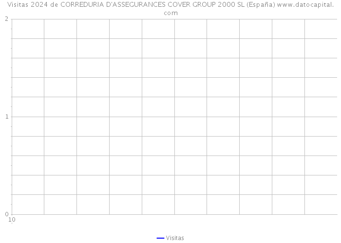 Visitas 2024 de CORREDURIA D'ASSEGURANCES COVER GROUP 2000 SL (España) 