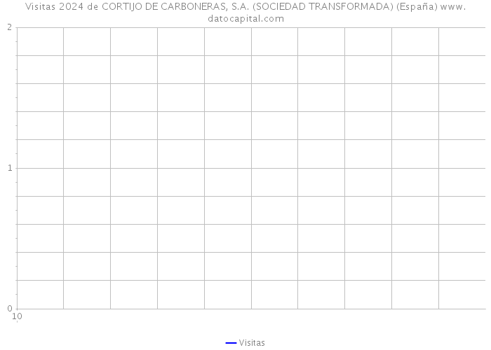 Visitas 2024 de CORTIJO DE CARBONERAS, S.A. (SOCIEDAD TRANSFORMADA) (España) 