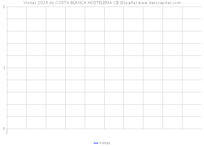 Visitas 2024 de COSTA BLANCA HOSTELERIA CB (España) 