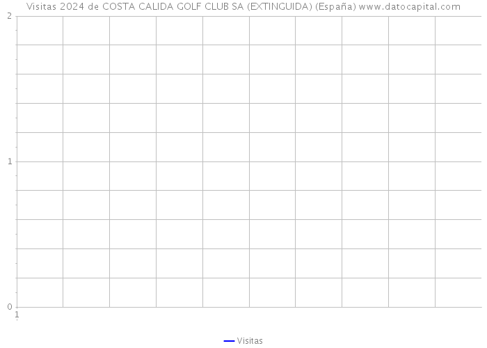 Visitas 2024 de COSTA CALIDA GOLF CLUB SA (EXTINGUIDA) (España) 