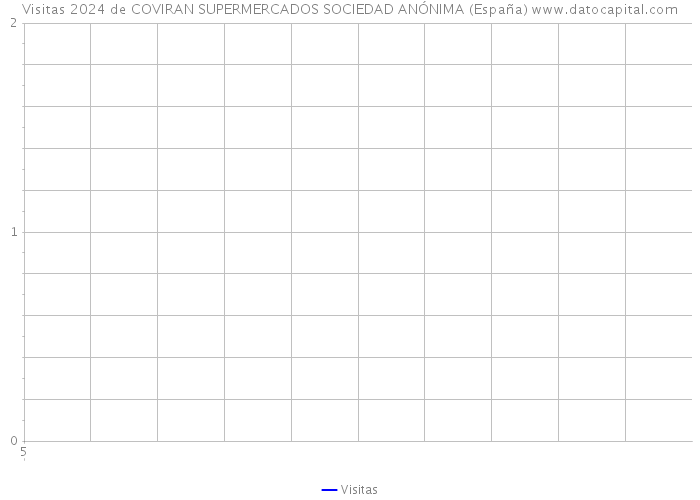 Visitas 2024 de COVIRAN SUPERMERCADOS SOCIEDAD ANÓNIMA (España) 