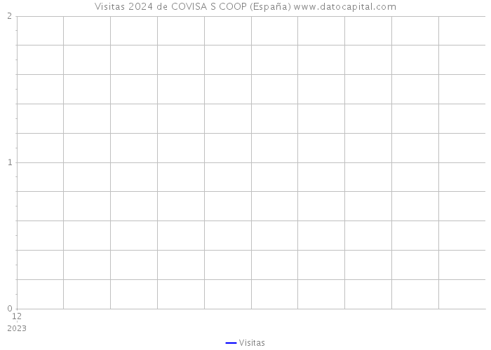 Visitas 2024 de COVISA S COOP (España) 