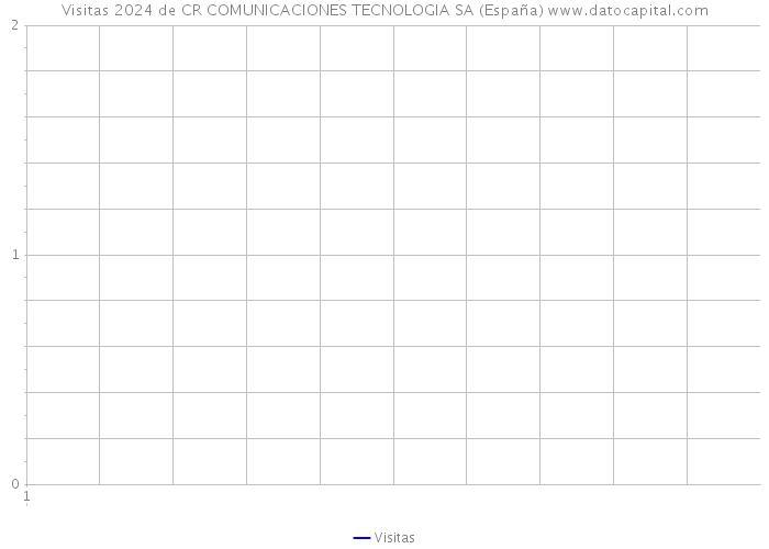 Visitas 2024 de CR COMUNICACIONES TECNOLOGIA SA (España) 