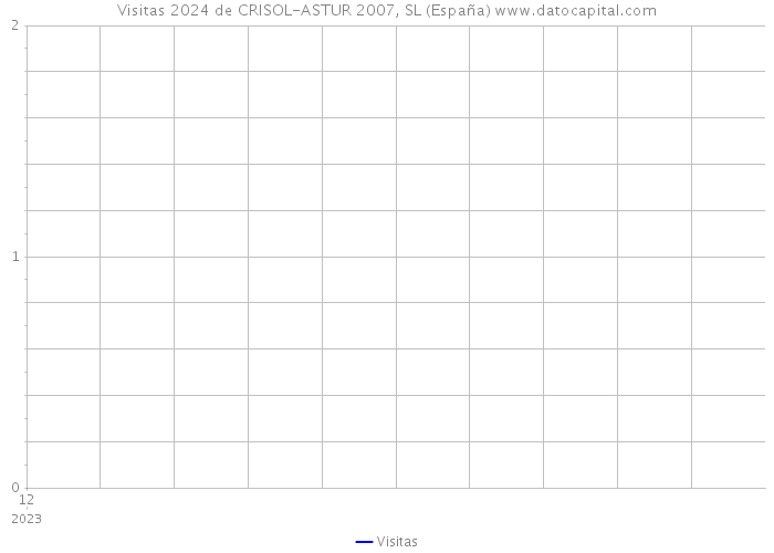 Visitas 2024 de CRISOL-ASTUR 2007, SL (España) 