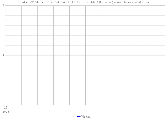 Visitas 2024 de CRISTINA CASTILLO DE SERRANO (España) 