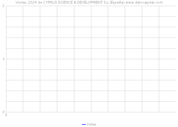 Visitas 2024 de CYPRUS SCIENCE & DEVELOPMENT S.L (España) 