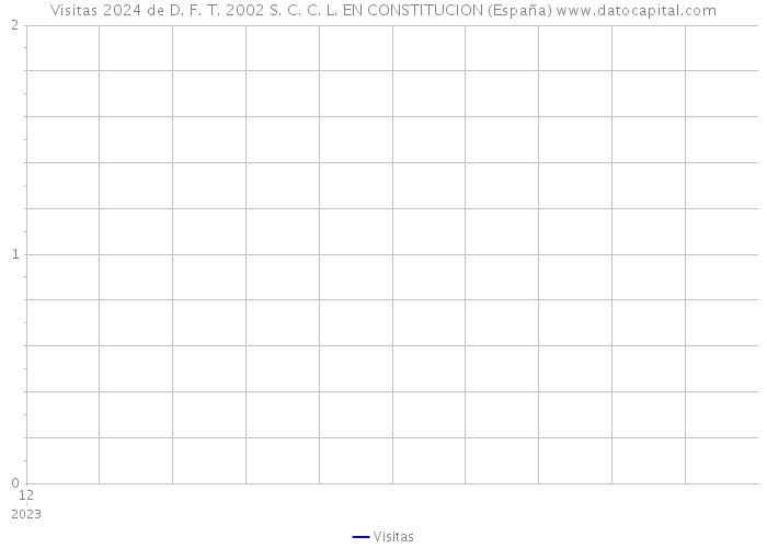 Visitas 2024 de D. F. T. 2002 S. C. C. L. EN CONSTITUCION (España) 