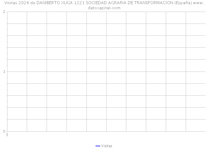 Visitas 2024 de DANIBERTO XUGA 1221 SOCIEDAD AGRARIA DE TRANSFORMACION (España) 