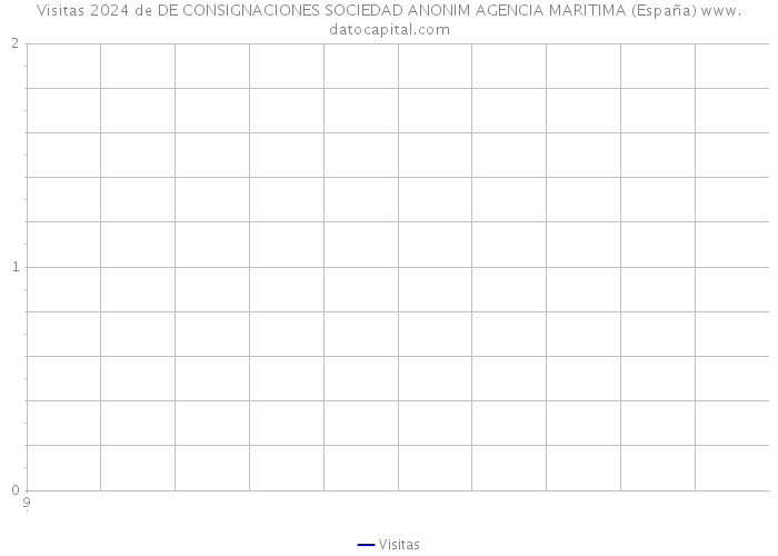 Visitas 2024 de DE CONSIGNACIONES SOCIEDAD ANONIM AGENCIA MARITIMA (España) 