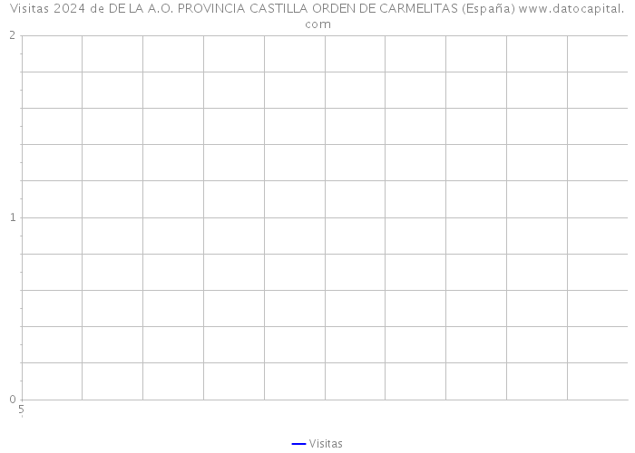 Visitas 2024 de DE LA A.O. PROVINCIA CASTILLA ORDEN DE CARMELITAS (España) 