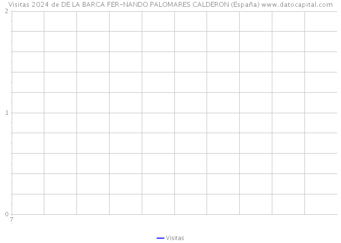 Visitas 2024 de DE LA BARCA FER-NANDO PALOMARES CALDERON (España) 