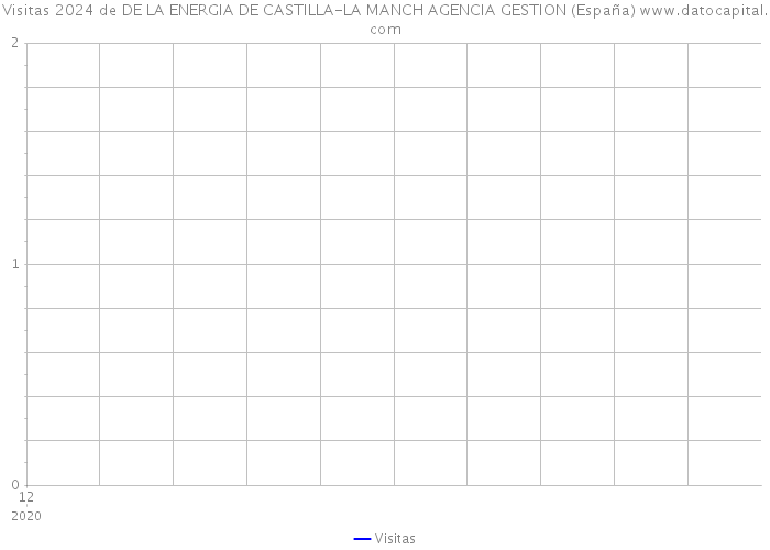 Visitas 2024 de DE LA ENERGIA DE CASTILLA-LA MANCH AGENCIA GESTION (España) 