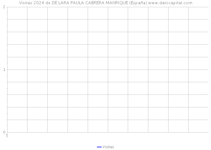 Visitas 2024 de DE LARA PAULA CABRERA MANRIQUE (España) 