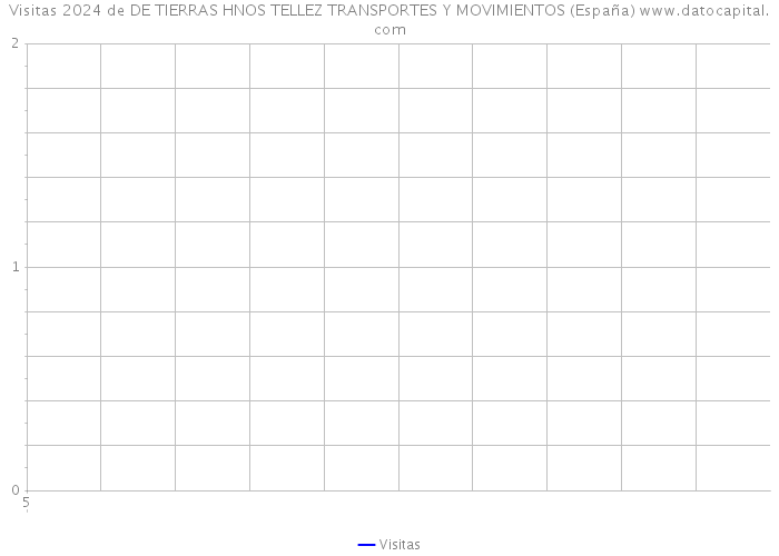 Visitas 2024 de DE TIERRAS HNOS TELLEZ TRANSPORTES Y MOVIMIENTOS (España) 