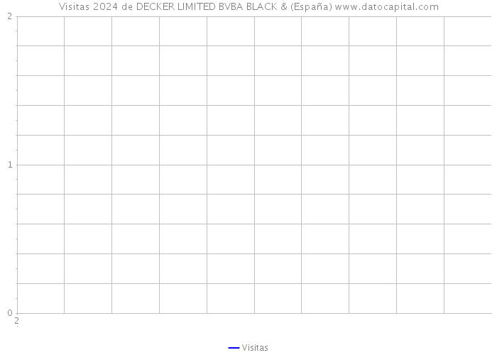 Visitas 2024 de DECKER LIMITED BVBA BLACK & (España) 