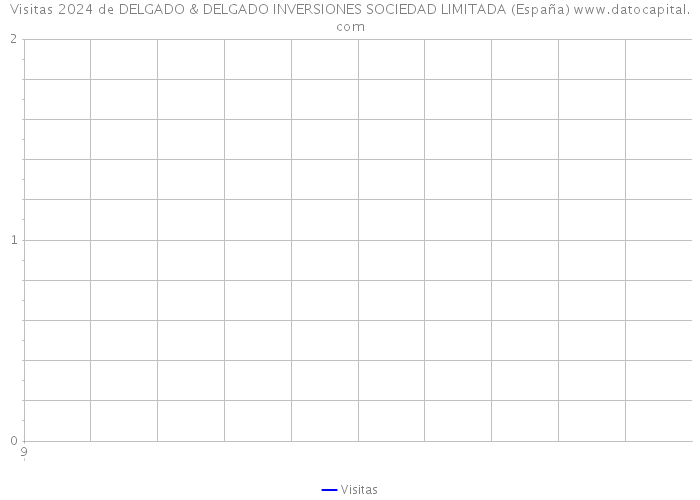 Visitas 2024 de DELGADO & DELGADO INVERSIONES SOCIEDAD LIMITADA (España) 