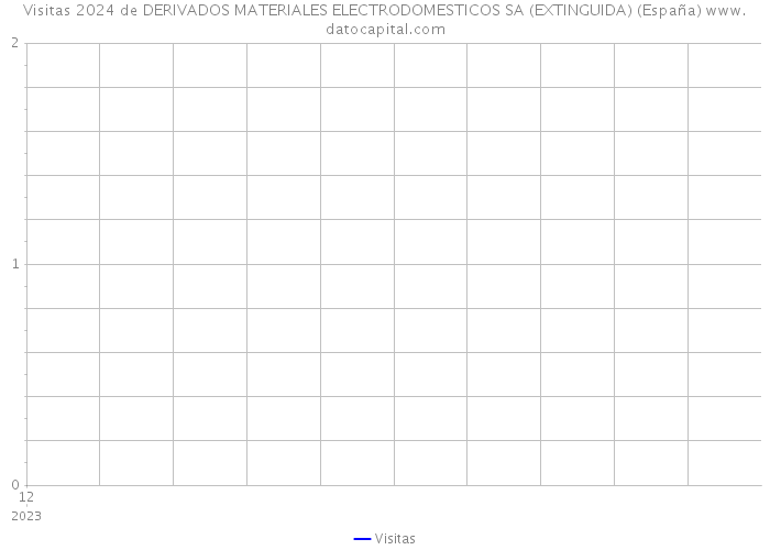 Visitas 2024 de DERIVADOS MATERIALES ELECTRODOMESTICOS SA (EXTINGUIDA) (España) 