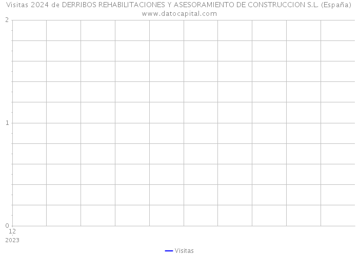 Visitas 2024 de DERRIBOS REHABILITACIONES Y ASESORAMIENTO DE CONSTRUCCION S.L. (España) 