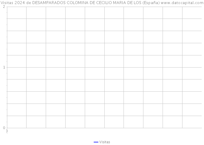 Visitas 2024 de DESAMPARADOS COLOMINA DE CECILIO MARIA DE LOS (España) 