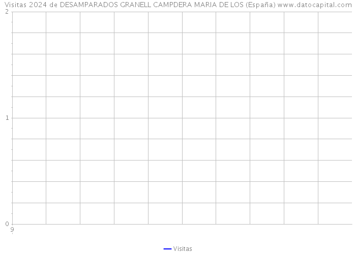 Visitas 2024 de DESAMPARADOS GRANELL CAMPDERA MARIA DE LOS (España) 