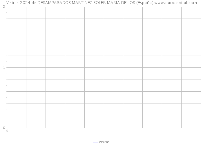 Visitas 2024 de DESAMPARADOS MARTINEZ SOLER MARIA DE LOS (España) 