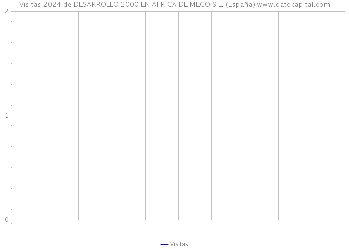 Visitas 2024 de DESARROLLO 2000 EN AFRICA DE MECO S.L. (España) 
