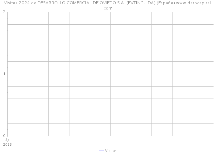 Visitas 2024 de DESARROLLO COMERCIAL DE OVIEDO S.A. (EXTINGUIDA) (España) 