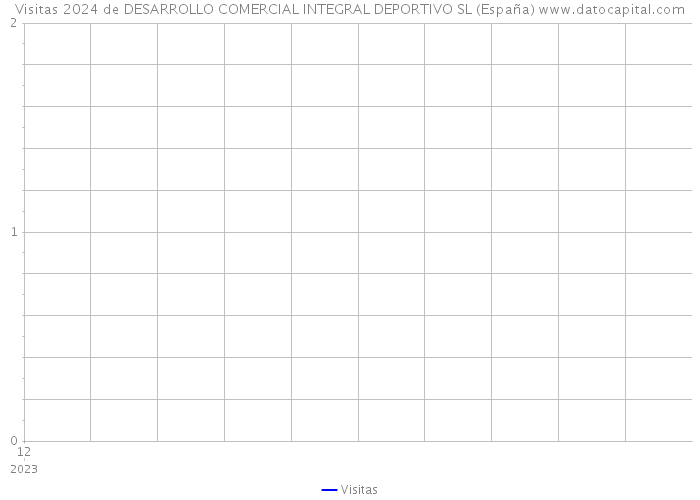 Visitas 2024 de DESARROLLO COMERCIAL INTEGRAL DEPORTIVO SL (España) 