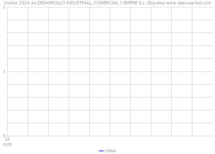 Visitas 2024 de DESARROLLO INDUSTRIAL, COMERCIAL Y EMPRE S.L. (España) 
