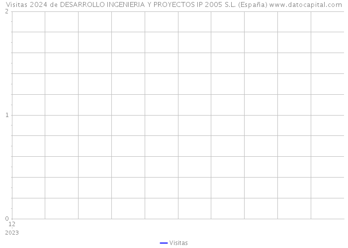 Visitas 2024 de DESARROLLO INGENIERIA Y PROYECTOS IP 2005 S.L. (España) 