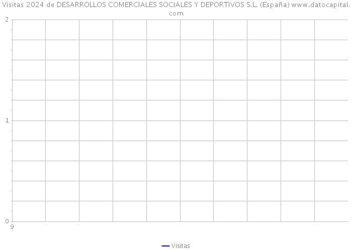 Visitas 2024 de DESARROLLOS COMERCIALES SOCIALES Y DEPORTIVOS S.L. (España) 