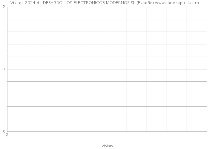 Visitas 2024 de DESARROLLOS ELECTRONICOS MODERNOS SL (España) 