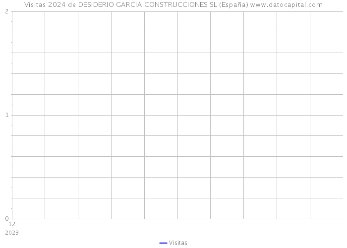 Visitas 2024 de DESIDERIO GARCIA CONSTRUCCIONES SL (España) 